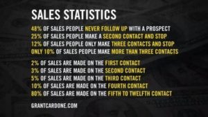 sales states, Follow Up With Your Dealerships Internet Leads, set more appointments, leads, internet leads, sales