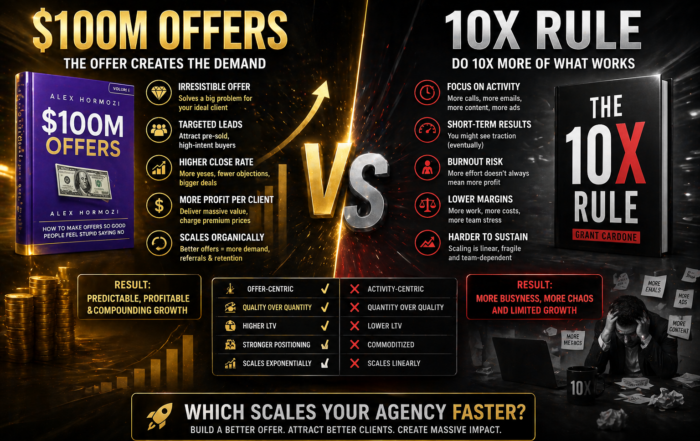 $100M Offers vs 10X Rule: Which Scales a Digital Marketing Agency Faster