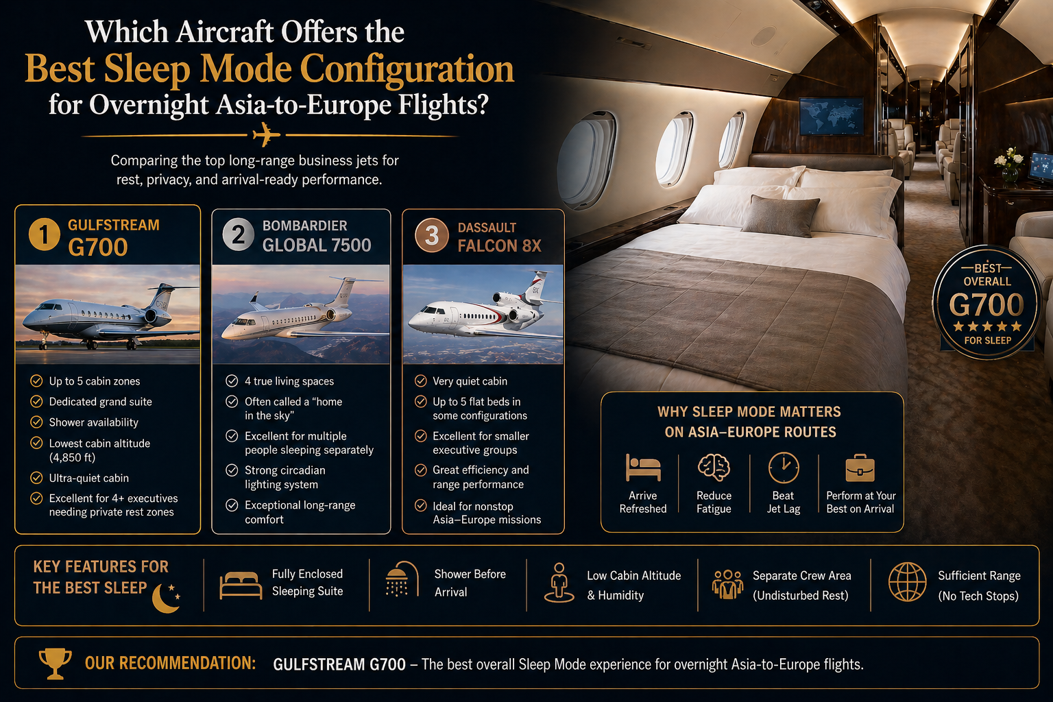Which aircraft offers the best Sleep Mode configuration for overnight Asia-to-Europe flights