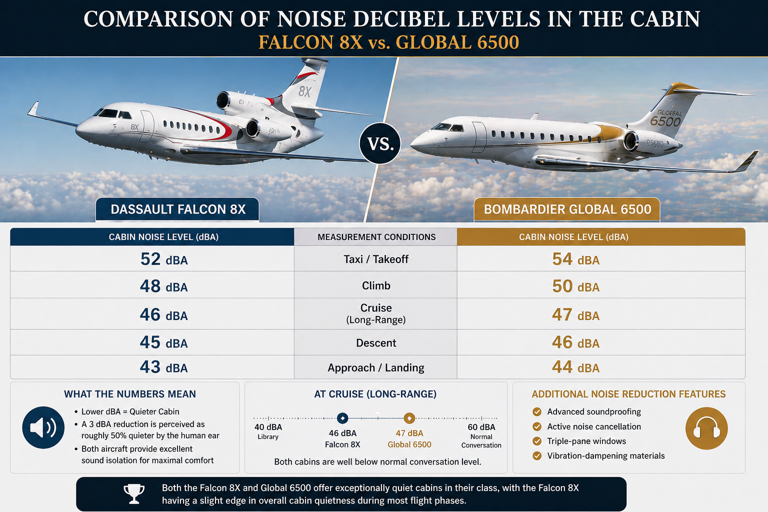 Comparison of noise decibel levels in the cabin: Falcon 8X vs. Global 6500