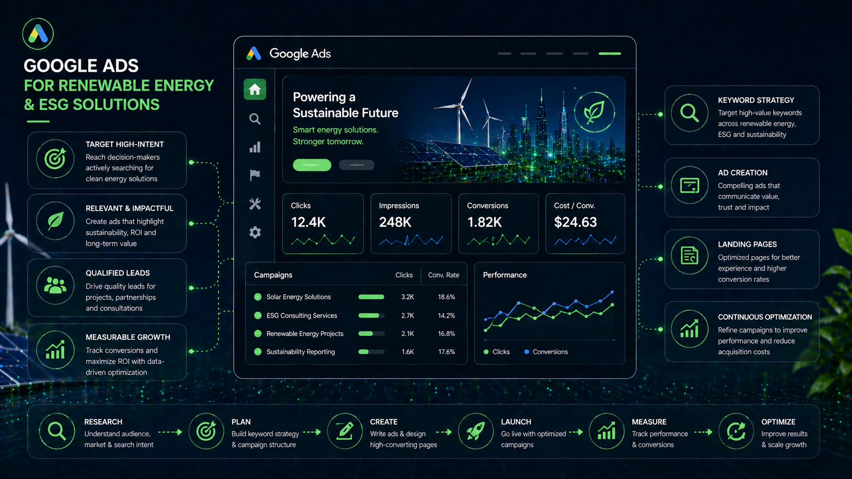 Google Ads For Renewable Energy & ESG Solutions