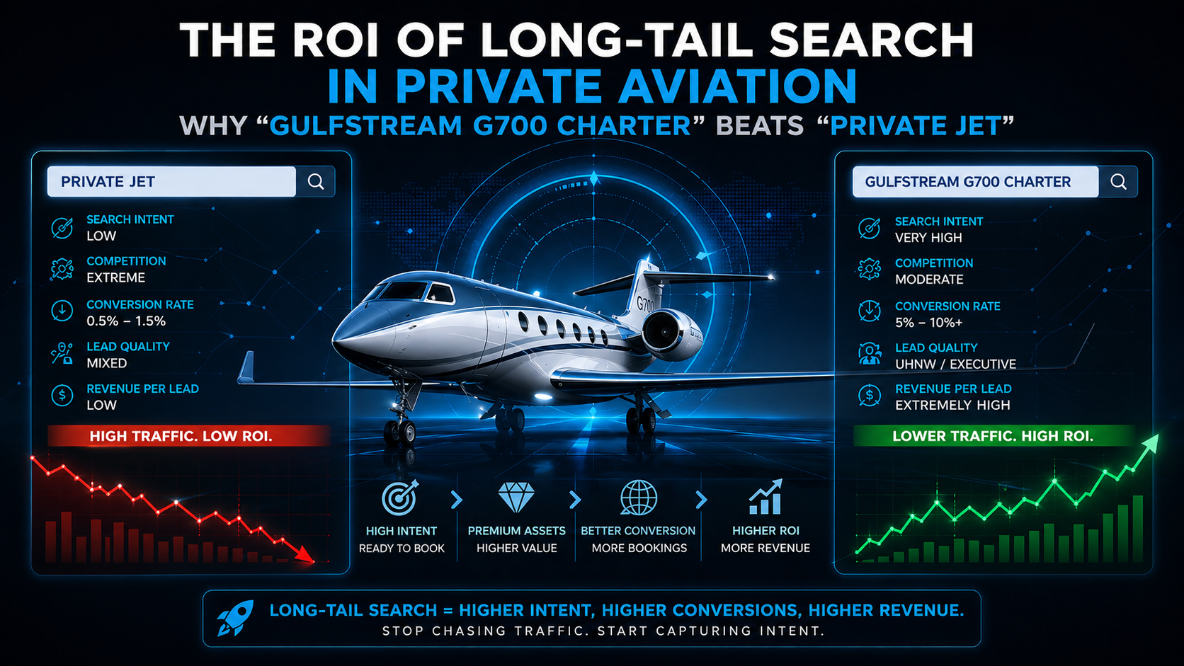 The ROI of Long-Tail Search in Private Aviation: Why "Gulfstream G700 Charter" Beats "Private Jet