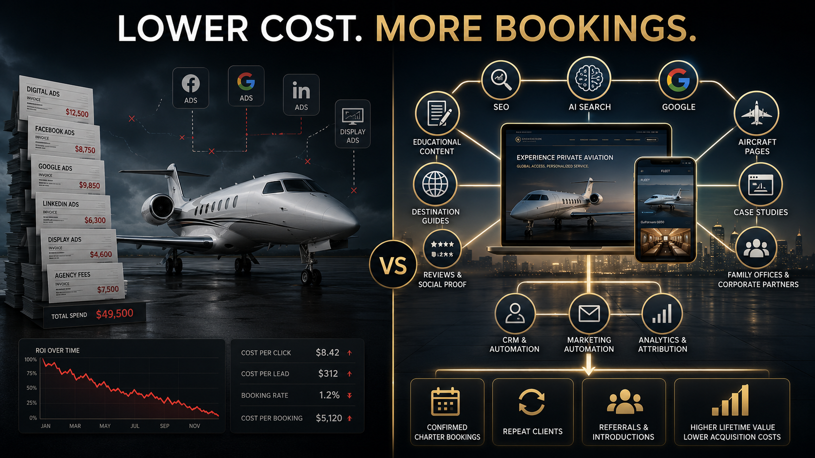 private-aviation-reduce-booking-cost Private jet charter operator reducing customer acquisition costs through an integrated digital marketing system that generates qualified charter bookings