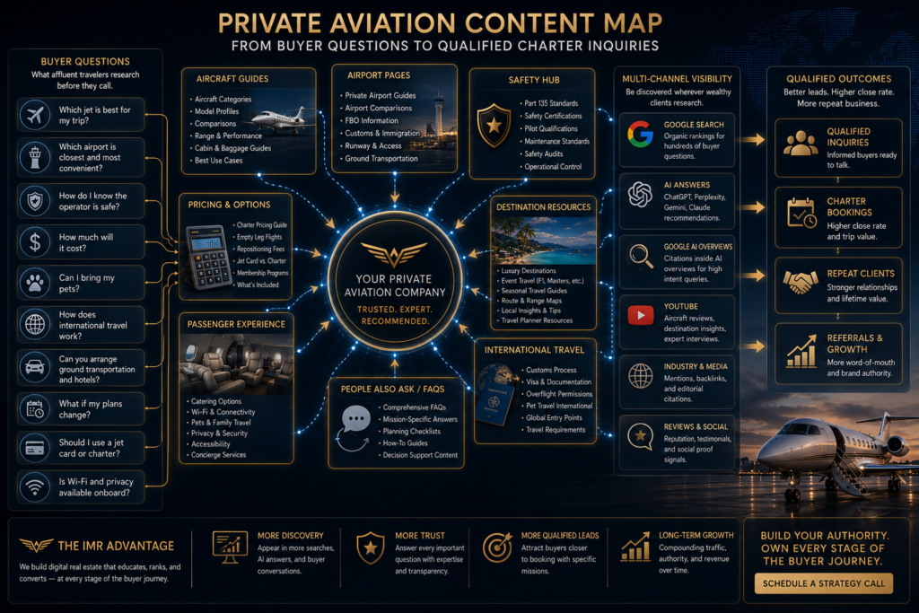Private Aviation content map