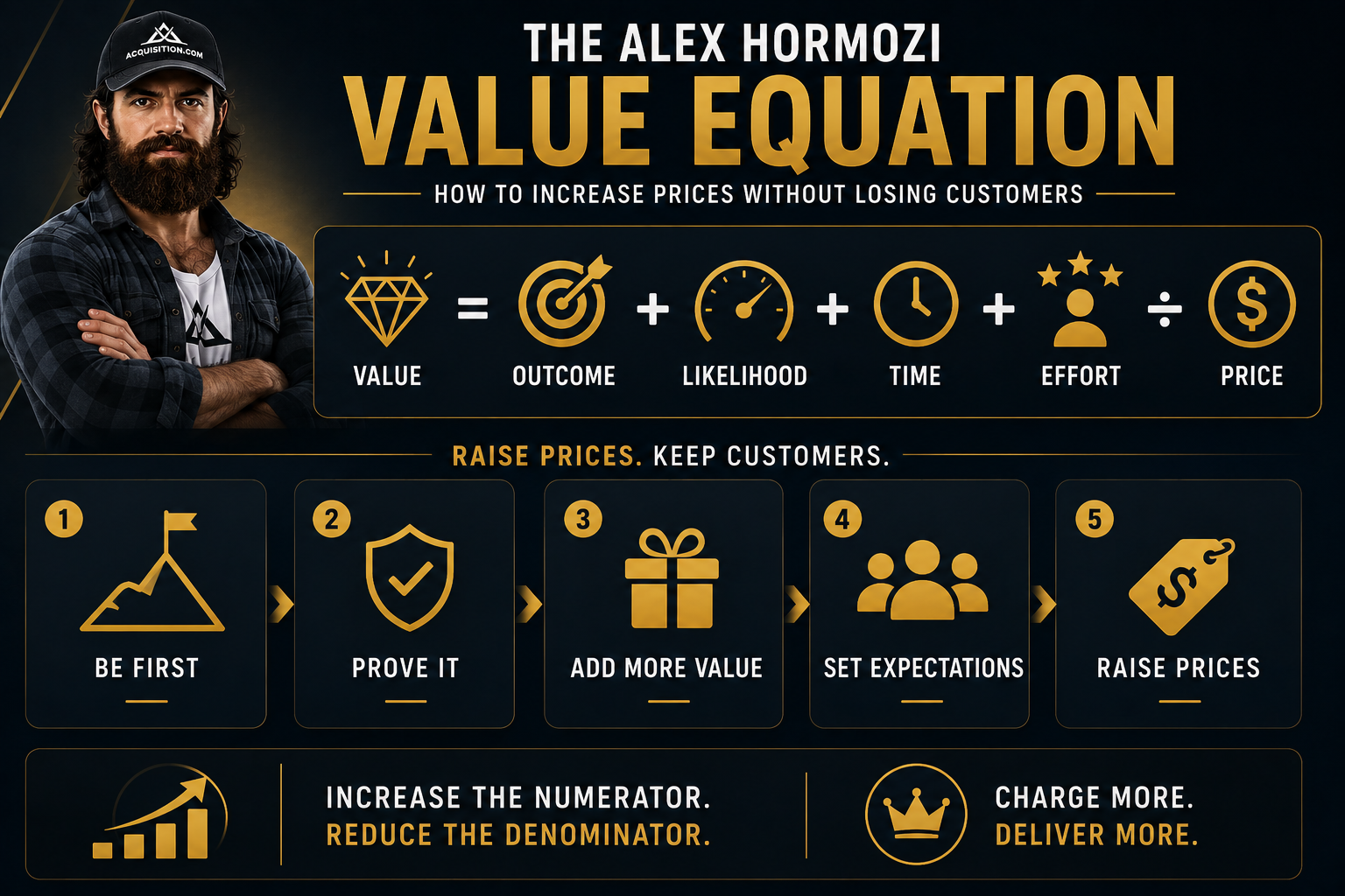 Alex Hormozi Value Equation