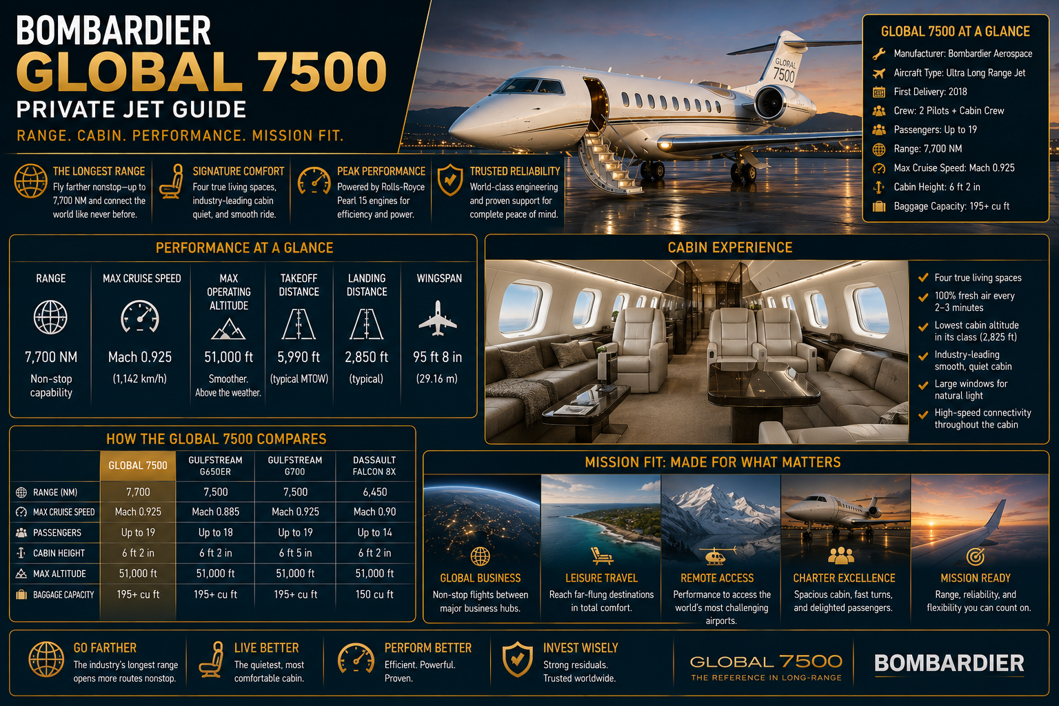 Bombardier Global 7500 Private Jet Guide: Range, Cabin, Performance & Mission Fit