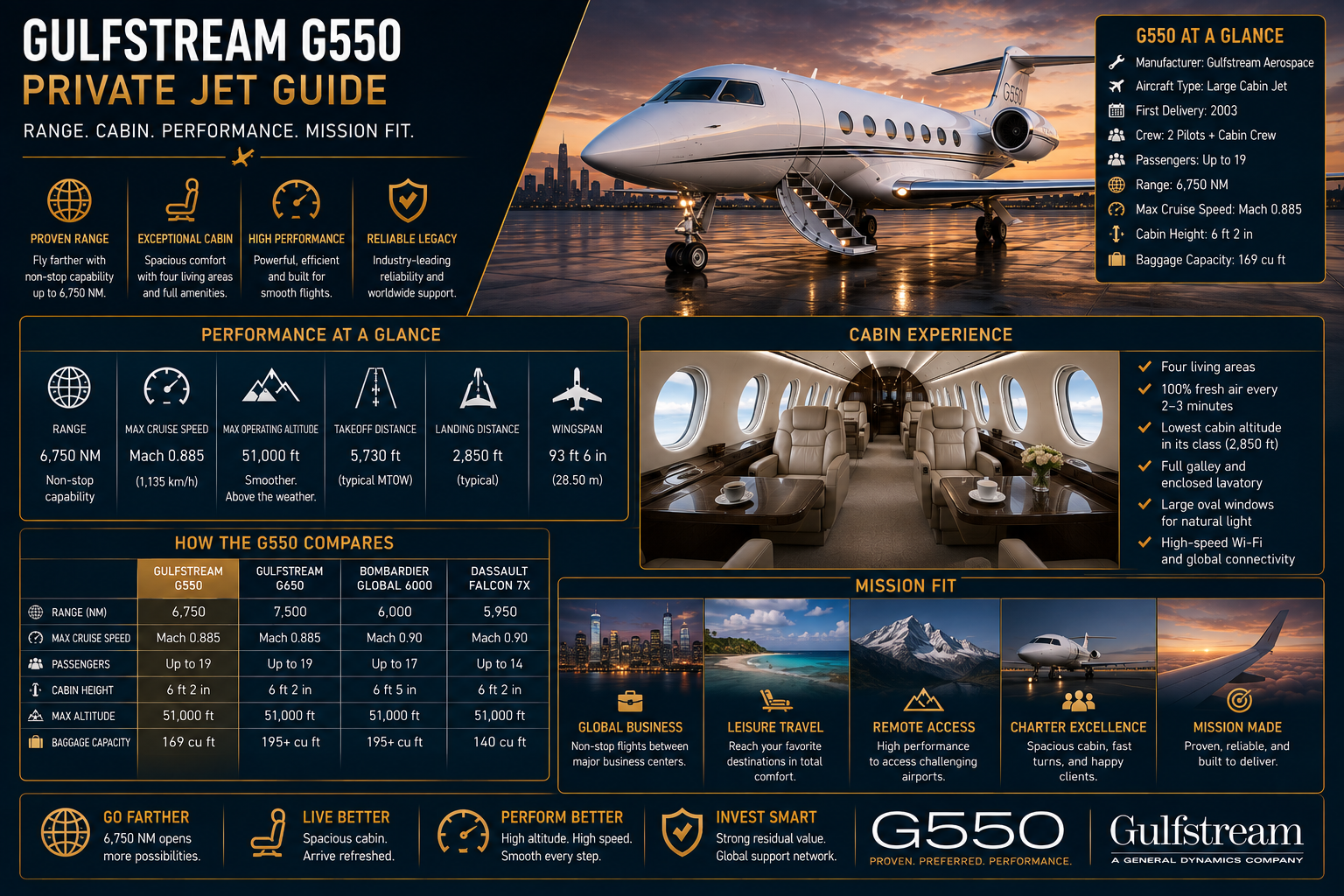 Gulfstream G550 Private Jet Guide: Range, Cabin, Performance & Mission Fit