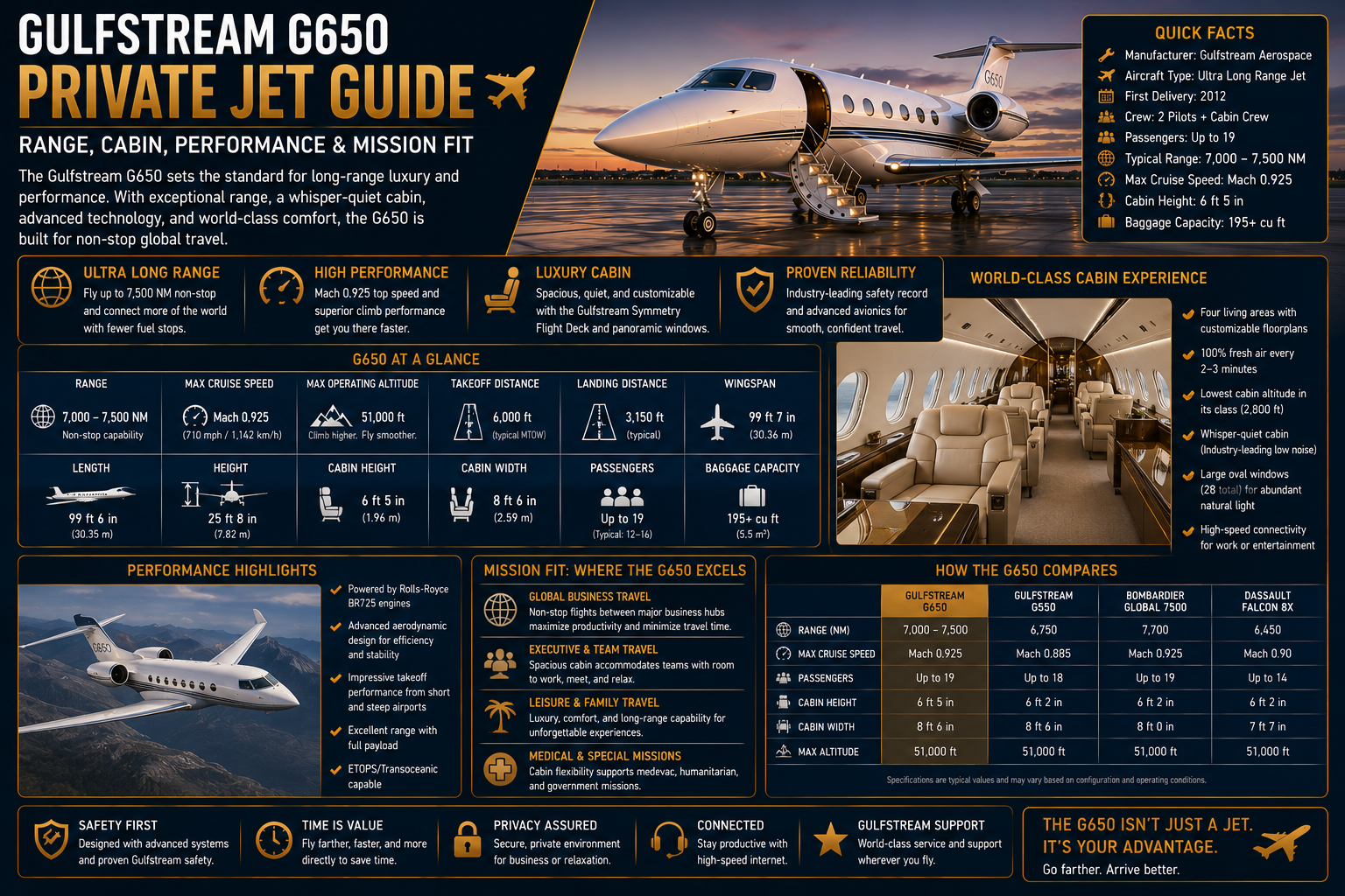 gulfstream-g650-guide Gulfstream G650 Private Jet Guide: Range, Cabin, Performance & Mission Fit