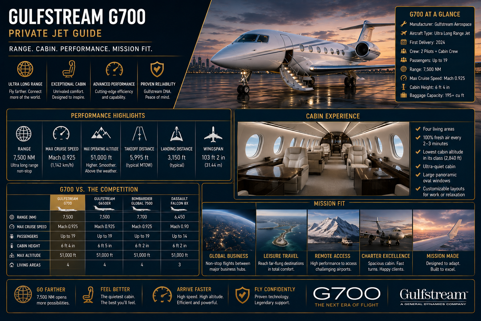 gulfstream-g700 Gulfstream G700 Private Jet Guide: Range, Cabin, Performance & Mission Fit