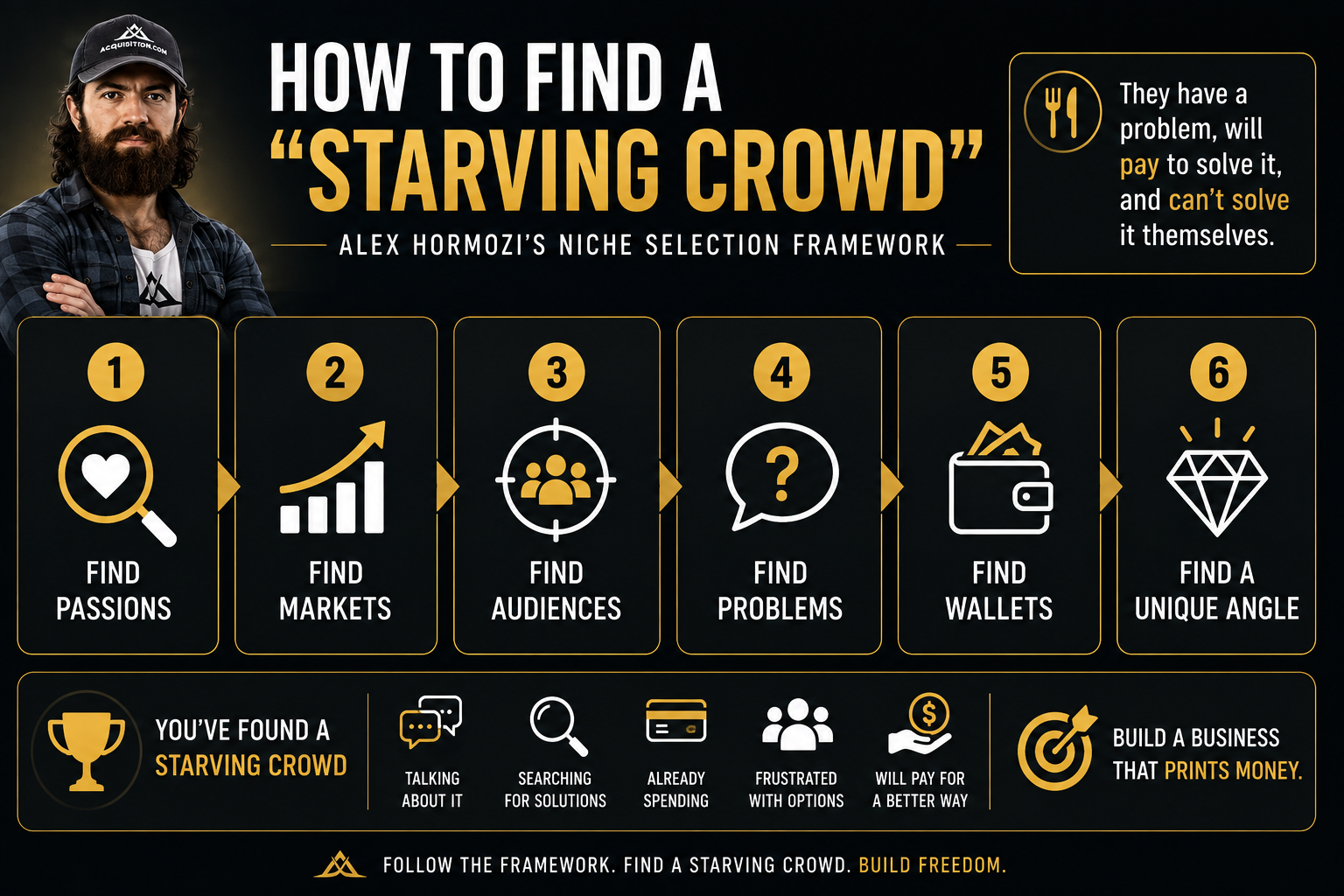 starving-crowd Alex Hormozi Starving Crowd Framework